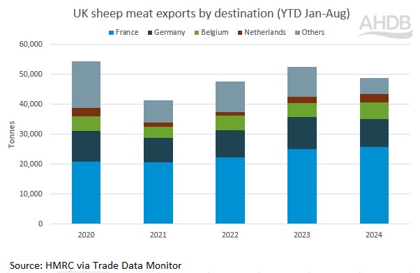 graph showing uk exports of sheep meat to top desitnations